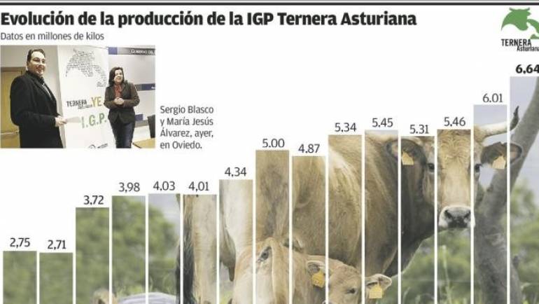 La marca Ternera Asturiana bate récord de producción y factura ya 30 millones